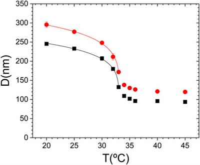 Crystallization kinetics of charged PNIPAM microgels dispersions at low volume fractions